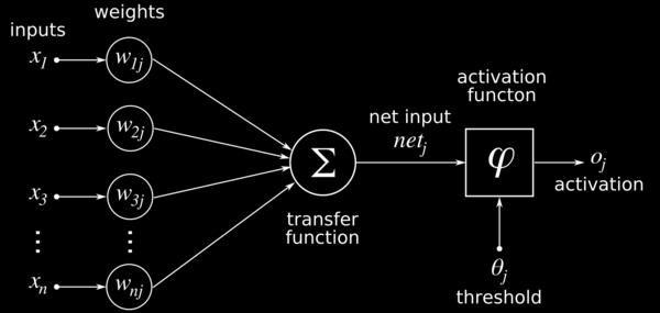 Κεφάλαιο 3. Τεχνητά Νευρωνικά Δίκτυα (Artificial Neural Networks) Σχήμα 3.