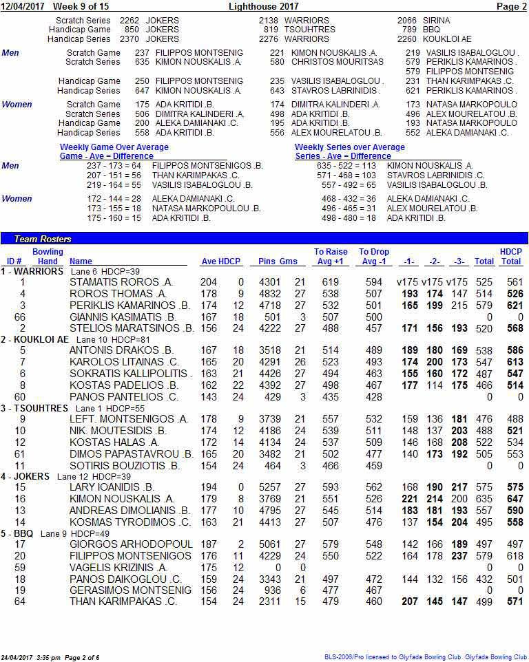 24i541207 Pogo 2 of 6 6L5-200vipro hoeod togyfoo BMn5 Club Gbyfoo BMn5 Club 210412017 Week 9 of 15 Lighthouse 2017 Page 2 Scratch Series 2262 JOKERS 2138 WARRIORS 2066 SIRINA Handicap Game 850 JOKERS