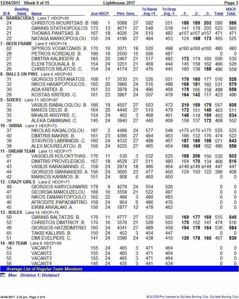 210412017 Week 9 of 15 Lighthouse 2017 Page 3 Bowling To Raise To Drop HDCP ID # Hand Name Ave HDCP Pins Gms Avg I Avg -I -1- -2- -3- Total Total 6 - BARRACUDAS Lane 7 HDCP56 24 CHRISTOS MOURITSAS.