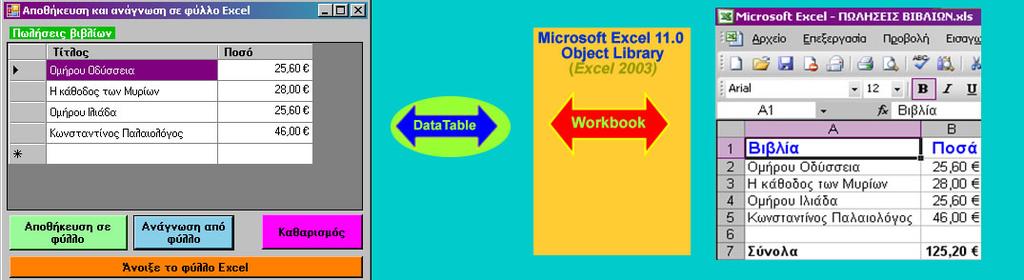 Γράψιμο και Διάβασμα σε φύλλο του Excel Το παρακάτω παράδειγμα γράφει και διαβάζει πληροφορίες σε αρχείο του Excel (workbook).