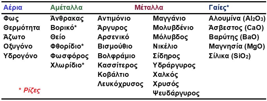Τα 33 στοιχεία του