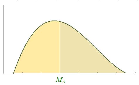 Διάμεσος και Συνάρτηση Πυκνότητας f(x) 0.5 0.5 Αν στο σημείο της διαμέσου φέρουμε μία κάθετη προς τον οριζόντιο άξονα ευθεία, τότε αυτή θα χωρίσει την καμπύλη της πυκνότητας σε δύο χωρία με εμβαδόν 0.