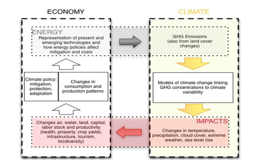 Συνδυάζοντας την Οικονομία με το Περιβάλλον 3 Σύγχρονα Μακροοικονομικά Υποδείγματα και Κλίμα Στο πλαίσιο αυτό