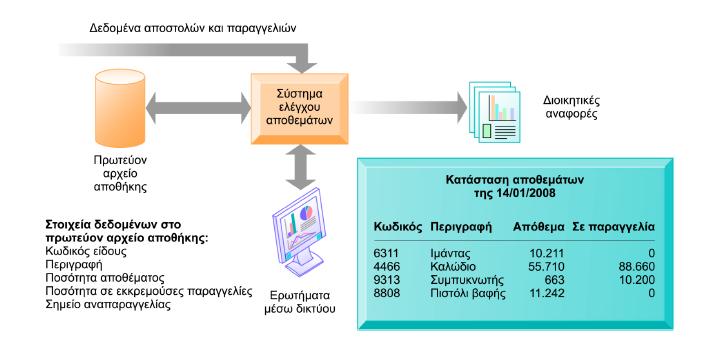 6.3. Κατηγορίες Πληροφοριακών Συστημάτων (Από λειτουργική άποψη) Aποθήκη