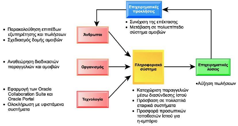 6.1.Η Τupperware υιοθετεί τα Πληροφοριακά Συστήματα