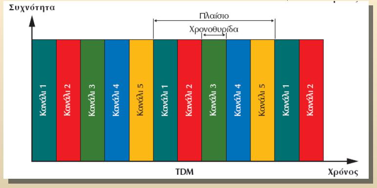 Πολυπλεξία διαίρεσης χρόνου (TDM) Η TDM είναι οργανωμένη σε ιεραρχικά επίπεδα