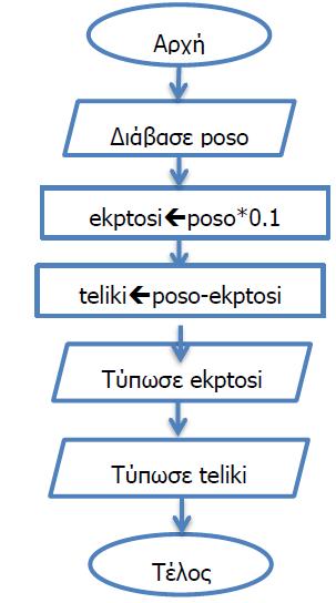 Α.7 Αλγοριθμική Σκέψη, Προγραμματισμός και Σύγχρονες Εφαρμογές Πληροφορικής Α.7.Μ2 +Επιπρόσθετες Δραστηριότητες 3. Να ανοίξετε το πρόγραμμα Α7-Μ2_p3.pas που βρίσκεται στον φάκελο Μ2.