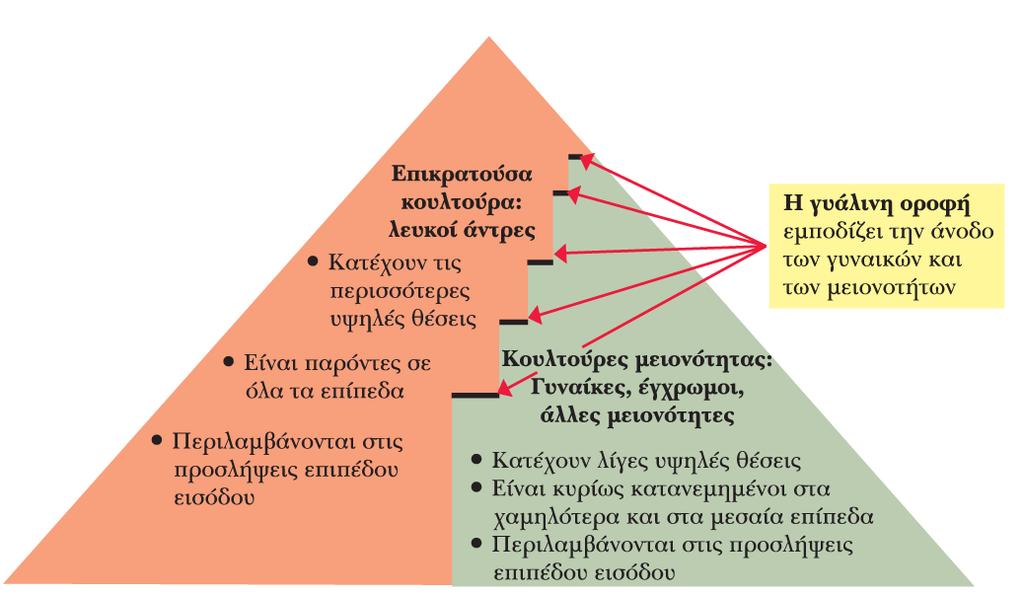 Οι γυάλινες οροφές ως εμπόδια στην εξέλιξη των