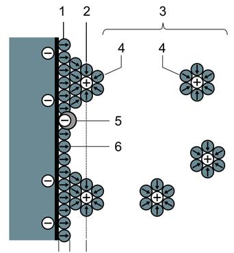 Σχήμα 6.6: Πρότυπο της ηλεκτροχημικής διπλοστοιβάδας στην επαφή μέταλλο/ ηλεκτρολύτης, όταν το μέταλλο είναι αρνητικά φορτισμένο 1. Εσωτερική στοιβάδα Helmholz, 2. Εξωτερική στοιβάδα Helmholz, 3.
