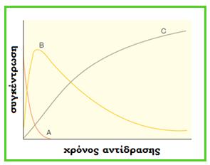 Σχήμα 7.5: (α) Μεταβολή της συγκέντρωσης με το χρόνο αντίδρασης για μια αντίδραση δευτέρας τάξης, (β) Γραφική παράσταση σύμφωνα με την εξίσωση 7.20.