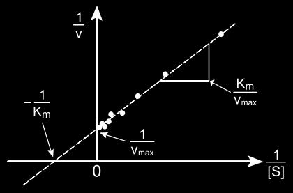 Η εξίσωση σ αυτή την περίπτωση έχει την ακόλουθη μορφή [ S] K 1 = m + [ S] (7.37) r r r max max Δηλαδή υπάρχει μια γραμμική σχέση μεταξύ του λόγου [S]/r ως προς το [S]. 7.