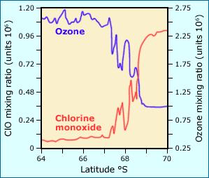 ενδιάμεσου προϊόντος, του μονοξειδίου του χλωρίου (ClO). Κάθε άτομο χλωρίου μπορεί να οδηγήσει στην διάσπαση ~ 100.000 μορίων Ο 3, πριν το ίδιο απενεργοποιηθεί μέσω άλλων αντιδράσεων. Στο Σχ. 9.
