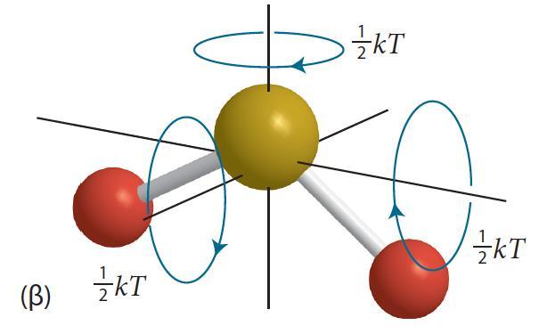 Για τέλειο μονοατομικό αέριο στο οποίο έχουμε μόνο μεταφορική κίνηση, η γραμμομοριακή εσωτερική ενέργεια θα είναι Γραμμικό μόριο (π.χ. CO2) U m T = U m 0 + 3 2 RT Όπου U m 0 η γραμμομοριακή εσωτερική ενέργεια για Τ=0, που προέρχεται από την εσωτερική δομή των ατόμων.