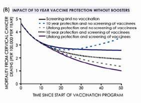 Πρωτογενής πρόληψη 100 Επίπτωση ανά 100,000 80 60 40 20 Μη εμβολιασμός 12 ετών 12-26 ετών 12-55 ετών 0 HSIL Επίπτωση ανά 100,000 5 4 3 2 1 0 10 20 30 40 Έτη μετά