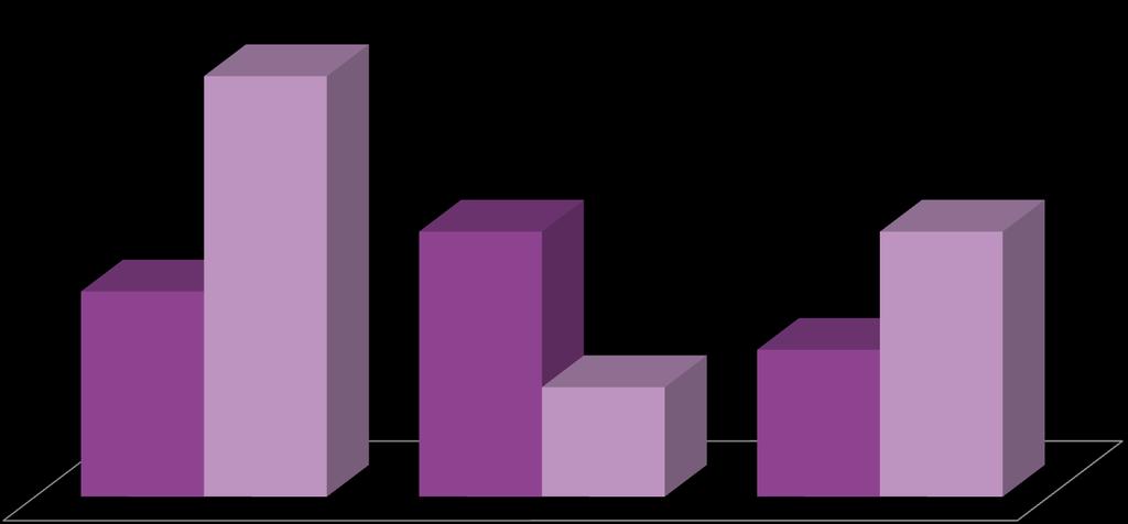 Κατανομή αιτημάτων με βάση το φύλο 33.8 % 16.5% 21.