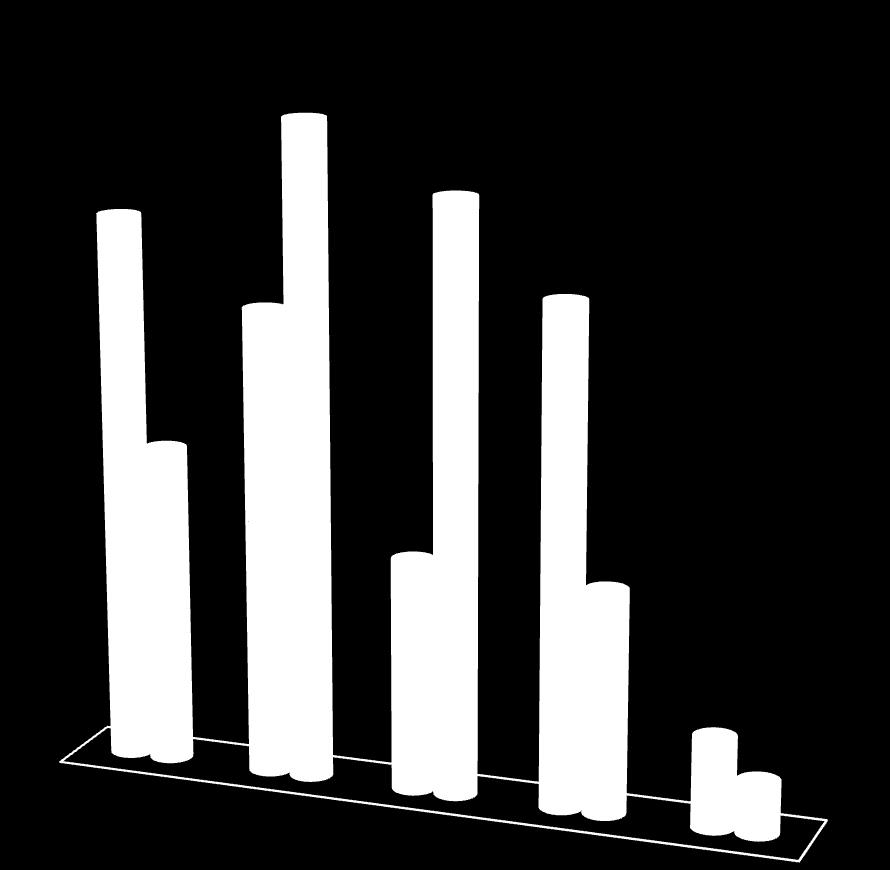 5% Επάγγελμα Ν = 181 Μητέρα Πατέρας Ν = 172 35.5% 29.8% 32% 25.