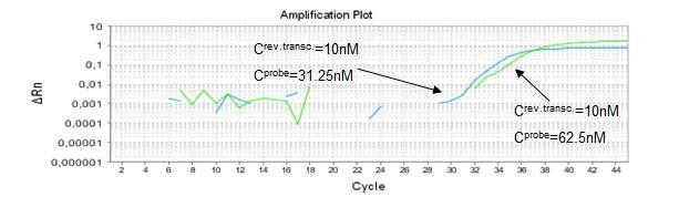 Γραφική παράσταση της μεταβολής του εκπεμπόμενου φθορισμού σε συνάρτηση με τους κύκλους της Real Time PCR κατά την ενίσχυση του hsa-mir-34a για τα control NC rev.transc.