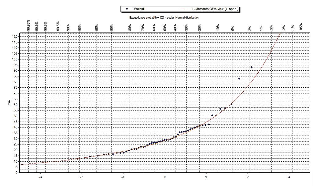 Μεθοδολογία (4/6) Κατανομή μέγιστων ετήσιων απορροών Shape parameter 0.076 Shape parameter 0.