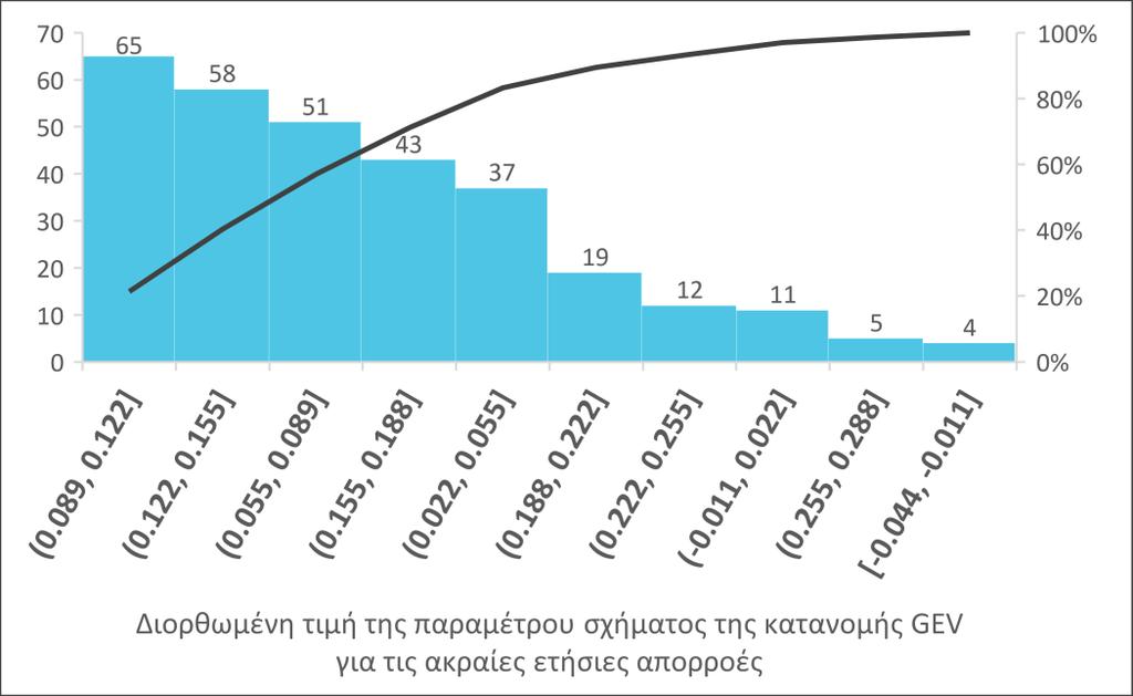 Συγκεντρωτικά Αποτελέσματα (2/5) Κατανομές μέγιστων απορροών Κωδικοποίηση διαδικασίας μέσω του λογισμικού R