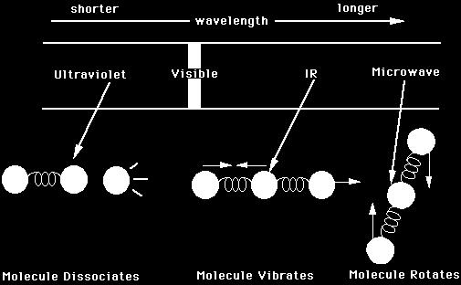 Η απορρόφηση ακτινοβολίας καταλλήλου λ σε UV ή Vis προκαλεί μεταπτώσεις ηλεκτρονίων σθένους ενώ στο IR δονητικές και περιστροφικές μεταπτώσεις.