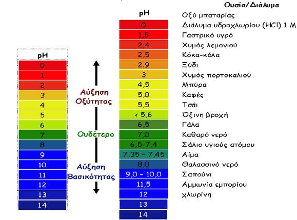 Ιονισμός του νερού και η έννοια του ph Όξινα διαλύματα (25 o ) H+ >10-7 ph<7 Βασικά διαλύματα (25 o ) H+ <10-7 ph>7 Ουδέτερα διαλύματα (25 o H+ =10-7 ph=7 Σε διαφορετικές θερμοκρασίες η τιμή της K w