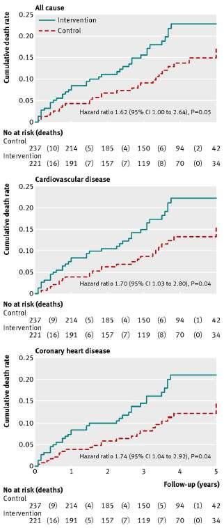 Kaplan-Meier estimates of 5 yr cumulative death rates after randomization to the intervention or control group.