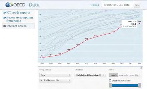 είχαν σύνδεση από το διαδίκτυο στο σπίτι και όπως ήταν αναμενόμενο άλλαξαν και τις απόψεις τους για τη ευκολία χρήσης του Moodle. Εικόνα 11: ΟΟΣΑ: Στοιχεία πρόσβασης στο Διαδίκτυο (https://data.oecd.