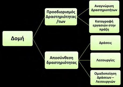 Σχήμα 10: Η δομή της δραστηριότητας Στάδιο 4: Ανάλυση εργαλείων και διαμεσολαβητικών εργαλείων Τα στοιχεία της δραστηριότητας: υποκείμενο, αντικείμενο και κοινότητα δεν αλληλεπιδρούν μεταξύ τους