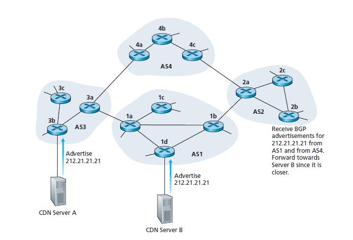 CDN στρατηγική επιλογής cluster (2) Παράδειγμα IP