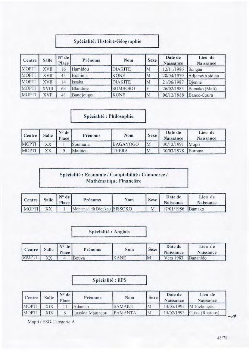 Spécialité: Histoire-Oéographic Centre Snlle N dc Date de Lieu de MOPTI XVI! 16 Hamidou DIAKITE M 12/1 l/1986 Songan MOPTI XVlf 45 l3rnhima KONE M 28/04/1979 Adjamé/ Abidjan MOPTI XVII 14 lssaka DIAK!