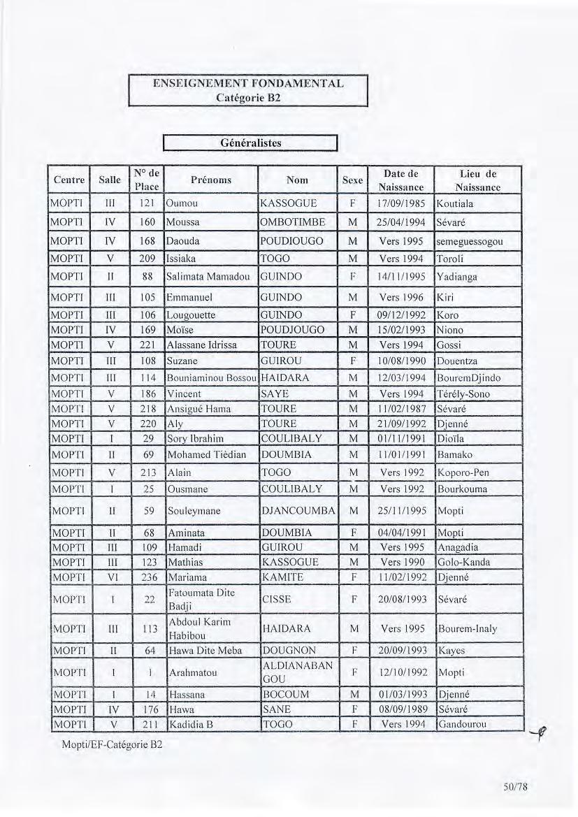 ENSEIGNEMENT FONDAME NTAL Catégorie 82 Généralistes 1vtOPTI 111 121 Oumou KASSOGUE F 17/09/1985 Koutiala MOPTI lv 160 Moussa OMBOTIMBE M 25/04/1994 Sévaré MOPTI IV 168 Daouda POUDIOUGO M Vers 1995