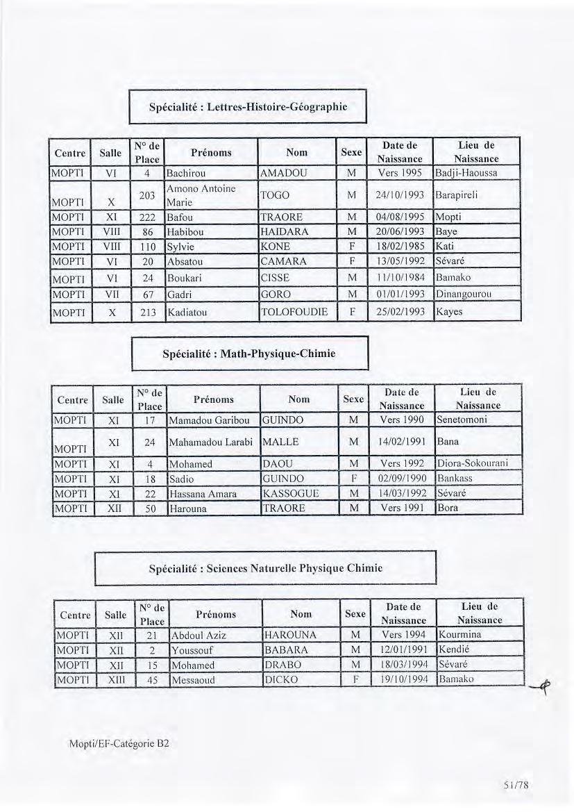Spécialité: Lettres-Histoire-Géographie Centre Salle N de Date de Lieu de PréDOIIIS Nom Sexe MOPTI VI 4 Bachirou AMADOU M Vers 1995 Badj i-haoussa 203 Amono Antoine TOGO M 24/10/1993 Barapireli MOPTI