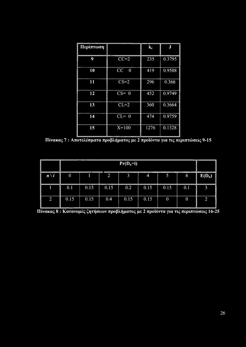 1328 Πίνακας 7 : Αποτελέσματα προβλήματος με 2 προϊόντα για τις περιπτώσεις 9-15 Pr(Dn=i) η \i 0 1 2 3 4