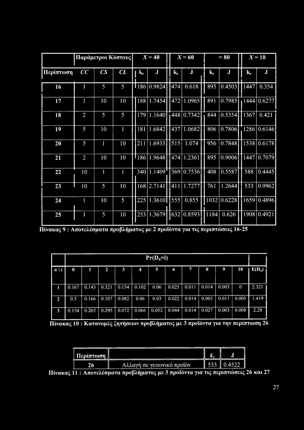 2361 895 0.9006 1447 0.7079 22 10 1 1 340 1.1409 369 0.7536 408 0.5587 588 0.4445 23 10 5 10 168 2.7141 411 1.7277 761 1.2644 533 0.9962 24 1 10 5 225 1.3610 555 0.855 1032 0.6228 1659 0.