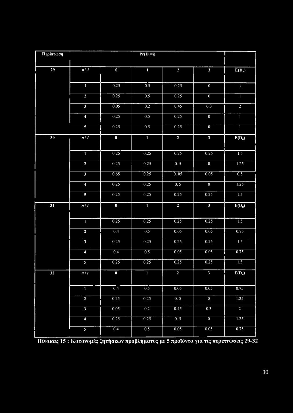 25 0.25 0.25 0.25 1.5 4 0.4 0.5 0.05 0.05 0.75 5 0.25 0.25 0.25 0.25 1.5 32 η \ ι 0 1 2 3 E(D ) 1 0.4 0.5 0.05 0.05 0.75 2 0.25 0.25 0.5 0 1.25 3 0.05 0.2 0.45 0.