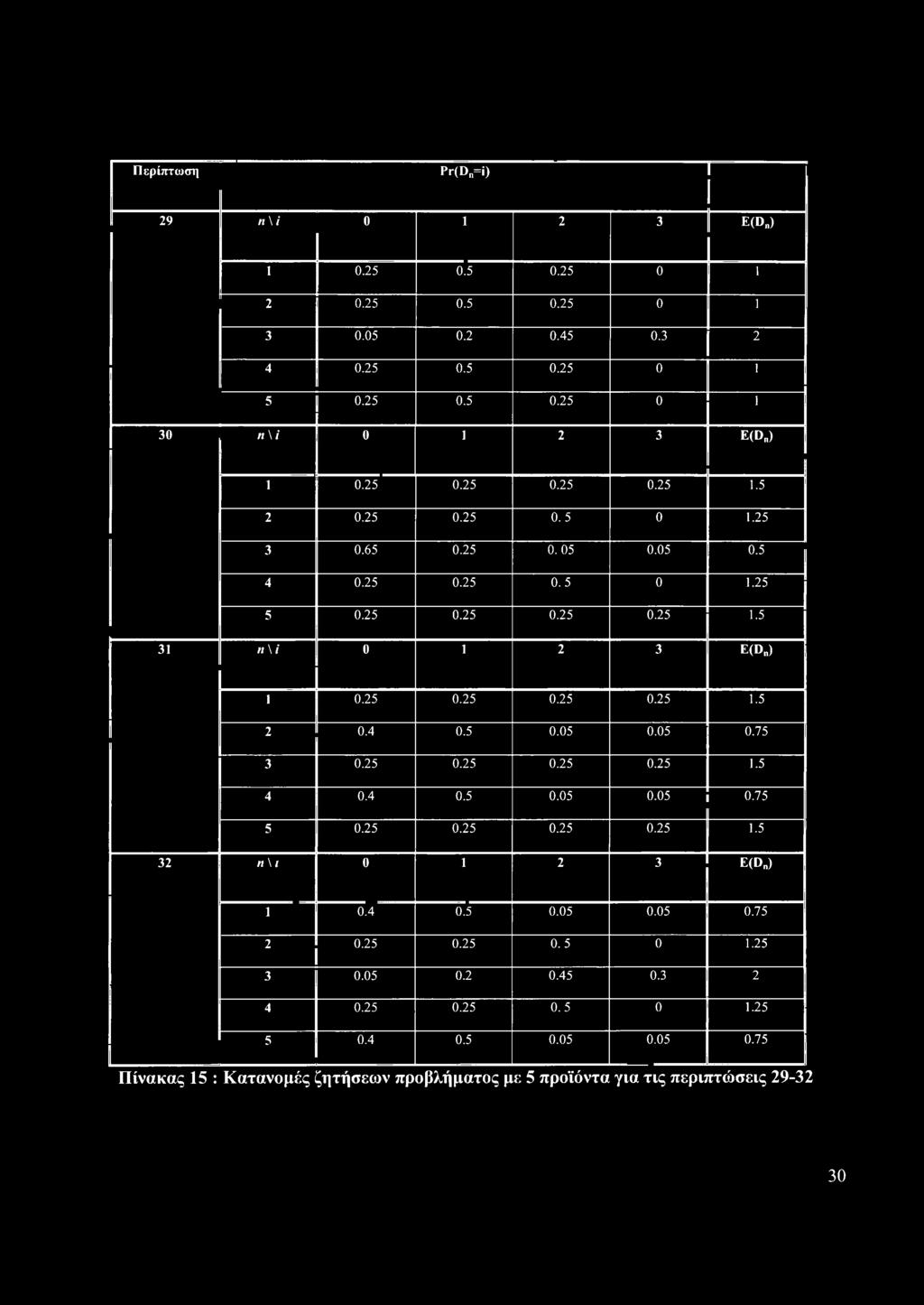 25 0.25 0.25 0.25 1.5 4 0.4 0.5 0.05 0.05 0.75 5 0.25 0.25 0.25 0.25 1.5 32 η \ ι 0 1 2 3 E(D ) 1 0.4 0.5 0.05 0.05 0.75 2 0.25 0.25 0.5 0 1.25 3 0.05 0.2 0.45 0.