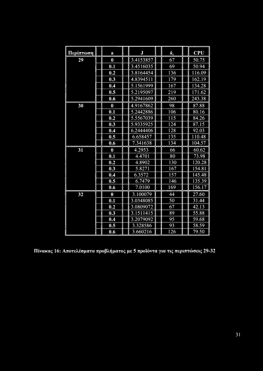 57 31 0 4.2953 66 60.62 0.1 4.4701 80 73.98 0.2 4.8902 130 120.28 0.3 5.8271 167 154.81 0.4 6.3572 157 145.48 0.5 6.7479 146 135.39 0.6 7.0100 169 156.17 32 0 3.100079 44 27.60 0.1 3.