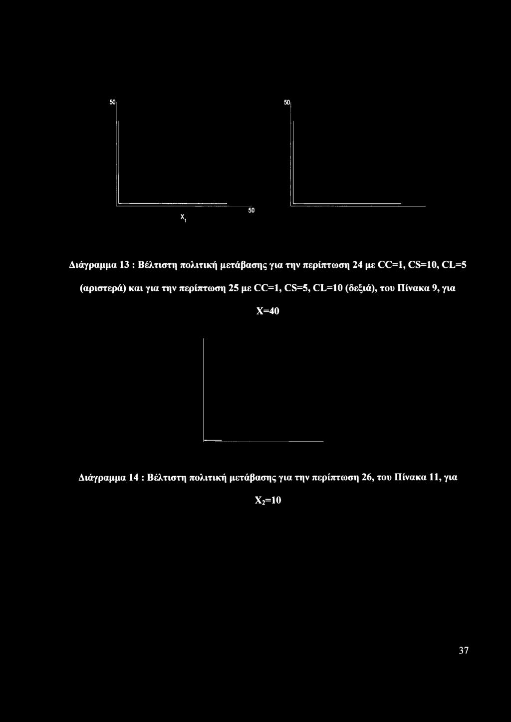 με CC=1, CS=5, CL=10 (δεξιά), του Πίνακα 9, για Χ=40 Διάγραμμα 14 :