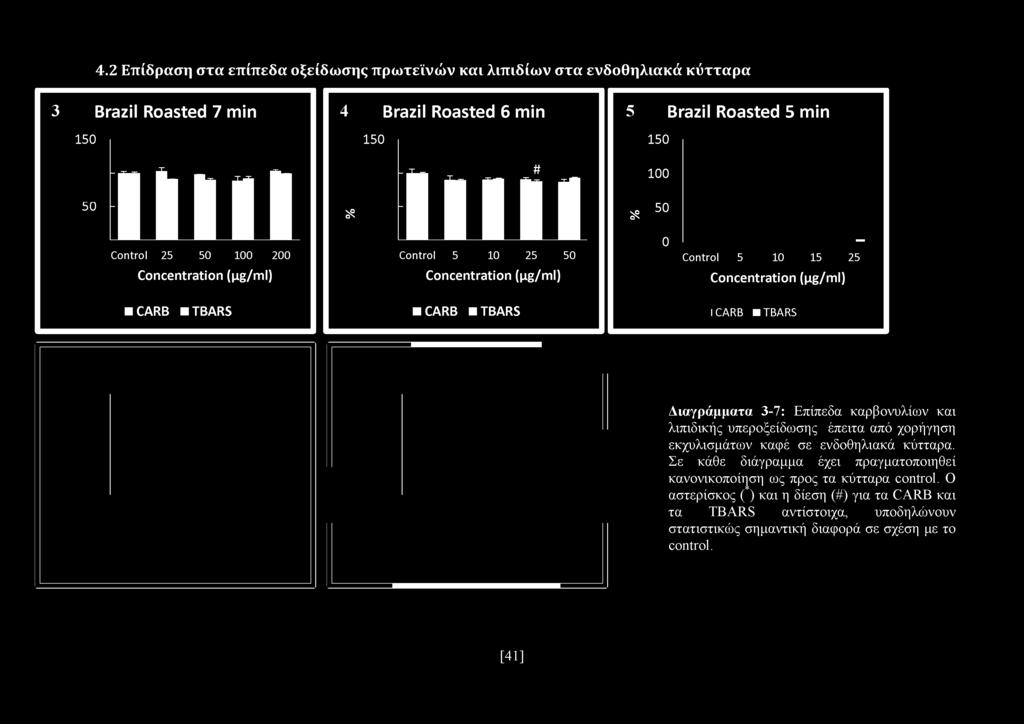 150 100 50 0 Control 5 10 15 25 Concentration (μg/ml) _ CARB TBARS