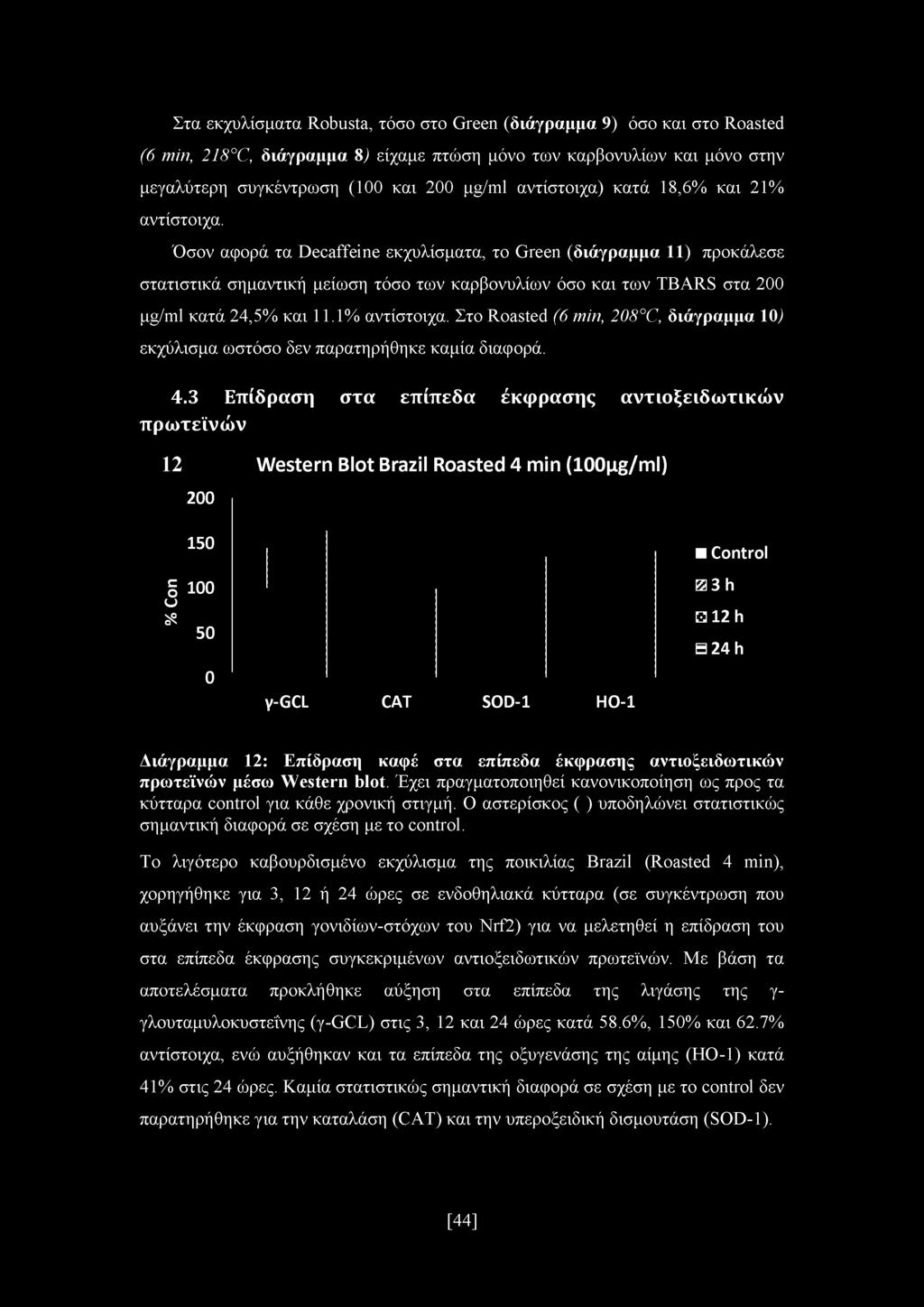 Όσον αφορά τα Decaffeine εκχυλίσματα, το Green (διάγραμμα 11) προκάλεσε στατιστικά σημαντική μείωση τόσο των καρβονυλίων όσο και των