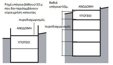 ΕΦΗΜΕΡΙ Α TΗΣ ΚΥΒΕΡΝΗΣΕΩΣ 7849 Τα δομικά στοιχεία του περιβλήματος ενός πυροδιαμερίσματος, δηλαδή οι τοίχοι, το δάπεδο, η οροφή και τα κουφώματα πρέπει να έχουν τον ελάχιστο δείκτη πυραντίστασης που