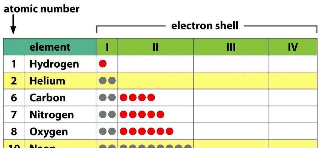 C, N, O (ημιτελής δεύτερη εξωτερική στιβάδα) P, S