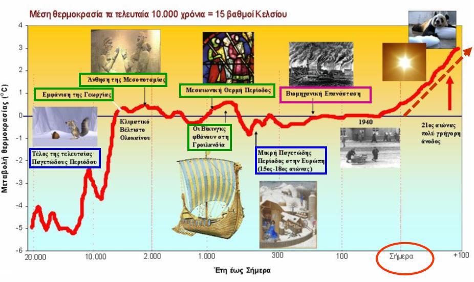 Οι μεταβολές της μέσης θερμοκρασίας