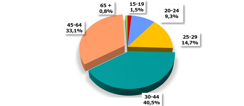 ανεργίας (2007-2017) Διάγραμμα 8.