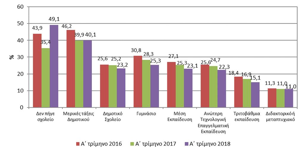 Διάγραμμα 11. Κατανομή ανέργων βάσει μορφωτικού επιπέδου (Α τρίμηνο 2018) σε χιλ.