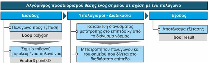 15 3 Αλγόριθμος εύρεσης εμφωλευμένων πολυγώνων 16 Δομή δεδομένων ιδιαίτερα