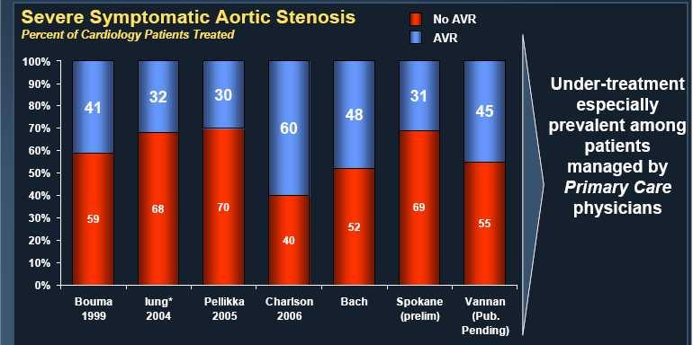 Iung et al.,eur Heart J.