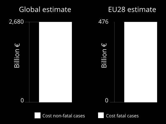 Διάγραμμα 1: Κόστος ατυχημάτων και ασθενειών που σχετίζονται με την εργασία σε παγκόσμιο επίπεδο και στην ΕΕ-28 Παγκόσμια εκτίμηση Εκτίμηση για την ΕΕ-28 2.680 Δισεκατ. EUR 1.207 1.473 Δισεκατ.