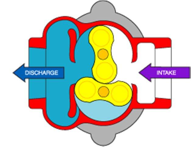 Particle size pumped can be much larger in lobe pumps than in other positive displacement types.