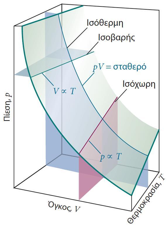 Διάγραμμα p,v,t ενός τέλειου αερίου στις 3 διαστάσεις Τα σημεία της επιφάνειας αναπαριστούν τις μόνες